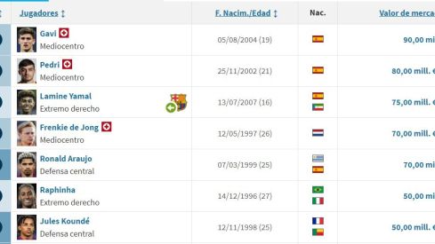 Valor de mercado, según Transfermarkt de los 7 jugadores más valiosos del Barça